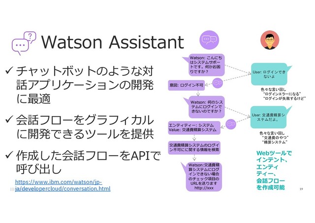 Watson Assistant
19
ü チャットボットのような対
話アプリケーションの開発
に最適
ü 会話フローをグラフィカル
に開発できるツールを提供
ü 作成した会話フローをAPIで
呼び出し
Watson: こんにち
はシステムサポー
トです。何かお困
りですか︖
User: 交通費精算シ
ステムだよ。
エンティティー: システム
Value: 交通費精算システム
Watson: 何のシス
テムにログインで
きないのですか︖
User: ログインでき
ないよ
意図: ログイン不可
Watson:交通費精
算システムにログ
インできない場合
のチェック項⽬の
URLを送ります
http://xxx
交通費精算システムのログイ
ン不可にに関する情報を検索
色々な言い回し
“ログインエラーになる”
“ログインが失敗するけど”
色々な言い回し
“交通費のやつ”
“精算システム”
Webツールで
インテント、
エンティ
ティー、
会話フロー
を作成可能
https://www.ibm.com/watson/jp-
ja/developercloud/conversation.html
