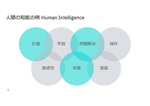 ⼈間の知能の例 Human Intelligence
10
計画 学習
創造性
問題解決
推論
知覚
操作
