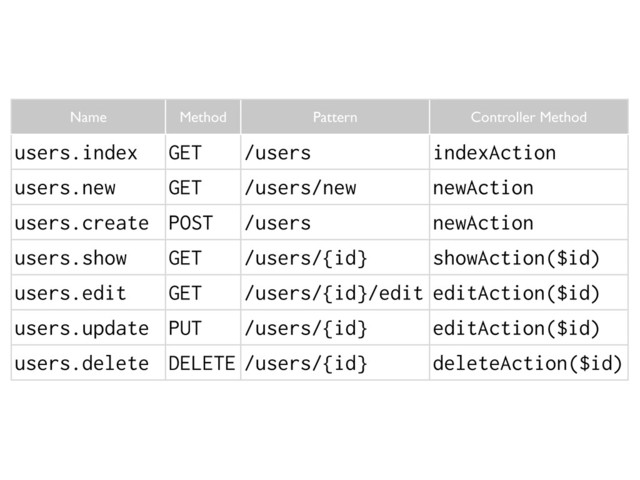 Name Method Pattern Controller Method
users.index GET /users indexAction
users.new GET /users/new newAction
users.create POST /users newAction
users.show GET /users/{id} showAction($id)
users.edit GET /users/{id}/edit editAction($id)
users.update PUT /users/{id} editAction($id)
users.delete DELETE /users/{id} deleteAction($id)
