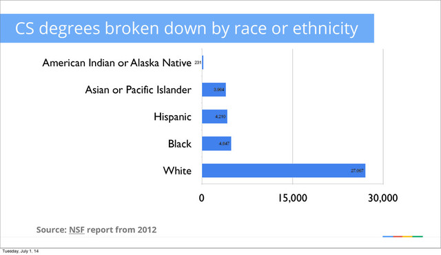 American Indian or Alaska Native
Asian or Pacific Islander
Hispanic
Black
White
0 15,000 30,000
27,067
4,847
4,210
3,964
231
Source: NSF report from 2012
CS degrees broken down by race or ethnicity
Tuesday, July 1, 14
