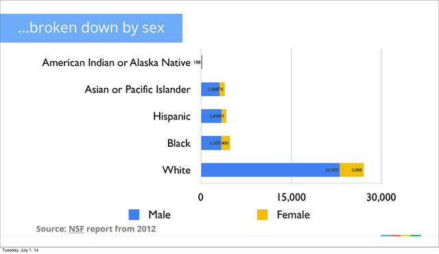 ...broken down by sex
American Indian or Alaska Native
Asian or Pacific Islander
Hispanic
Black
White
0 15,000 30,000
3,986
1,460
791
874
50
23,081
3,387
3,419
3,090
181
Male Female
Source: NSF report from 2012
Tuesday, July 1, 14
