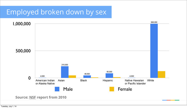 0
500,000
1,000,000 998,000
4,000
85,000
46,000
215,000
4,000
Source: NSF report from 2010
Employed broken down by sex
Male Female
American Indian
or Alaska Native
Asian Black Hispanic Native Hawaiian
or Pacific Islander
White
Tuesday, July 1, 14
