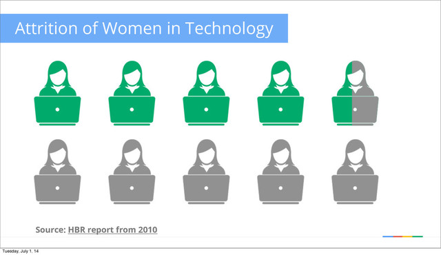 Source: HBR report from 2010
Attrition of Women in Technology
Tuesday, July 1, 14
