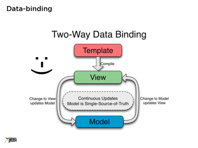 Data-binding
