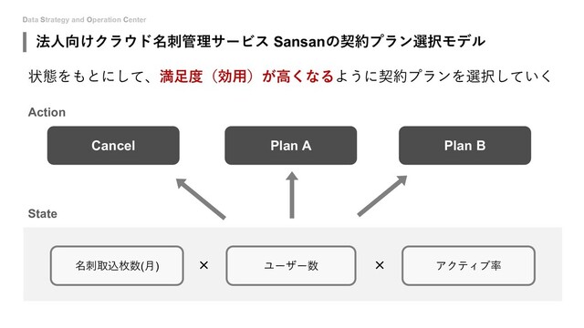 Data Strategy and Operation Center
法⼈向けクラウド名刺管理サービス Sansanの契約プラン選択モデル
Cancel Plan A Plan B
Action
State
名刺取込枚数(⽉) ユーザー数 アクティブ率
× ×
状態をもとにして、満⾜度（効⽤）が⾼くなるように契約プランを選択していく
