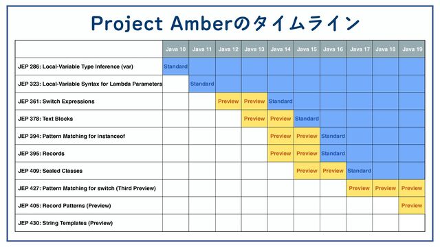 Project Amberのタイムライン
Develop Analyze Identify Advertise Authorize
Java 10 Java 11 Java 12 Java 13 Java 14 Java 15 Java 16 Java 17 Java 18 Java 19
JEP 286: Local-Variable Type Inference (var) Standard
JEP 323: Local-Variable Syntax for Lambda Parameters Standard
JEP 361: Switch Expressions Preview Preview Standard
JEP 378: Text Blocks Preview Preview Standard
JEP 394: Pattern Matching for instanceof Preview Preview Standard
JEP 395: Records Preview Preview Standard
JEP 409: Sealed Classes Preview Preview Standard
JEP 427: Pattern Matching for switch (Third Preview) Preview Preview Preview
JEP 405: Record Patterns (Preview) Preview
JEP 430: String Templates (Preview)
