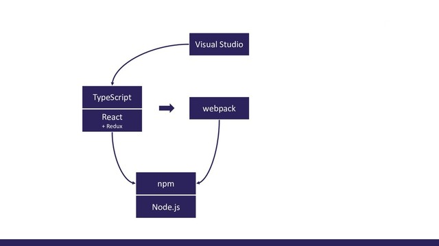 webpack
React
+ Redux
TypeScript
npm
Node.js
Visual Studio
