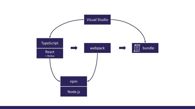 webpack
React
+ Redux
TypeScript
npm
Node.js
bundle
Visual Studio
