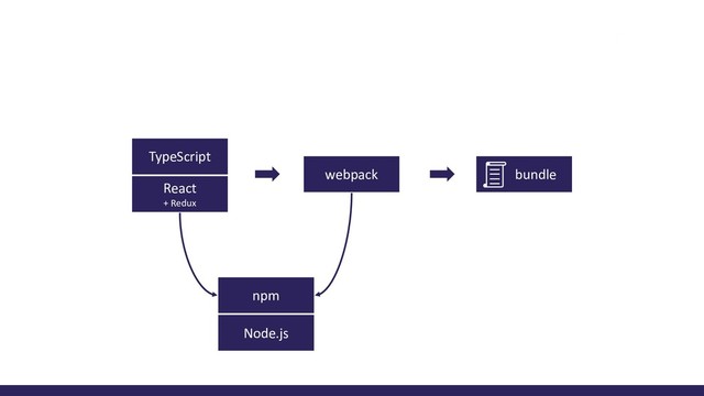 webpack
React
+ Redux
TypeScript
npm
Node.js
bundle
