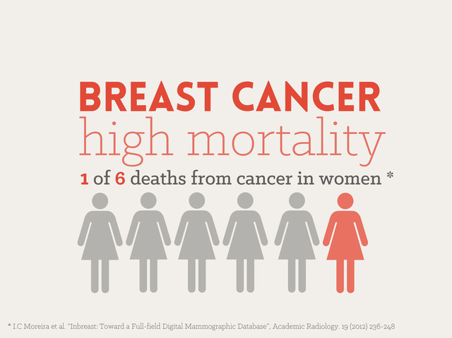 Breast cancer
Breast cancer
high mortality
high mortality
1
1 of
of 6
6 deaths from cancer in women *
deaths from cancer in women *
* I.C Moreira et al. “Inbreast: Toward a Full-field Digital Mammographic Database”, Academic Radiology. 19 (2012) 236-248
* I.C Moreira et al. “Inbreast: Toward a Full-field Digital Mammographic Database”, Academic Radiology. 19 (2012) 236-248
