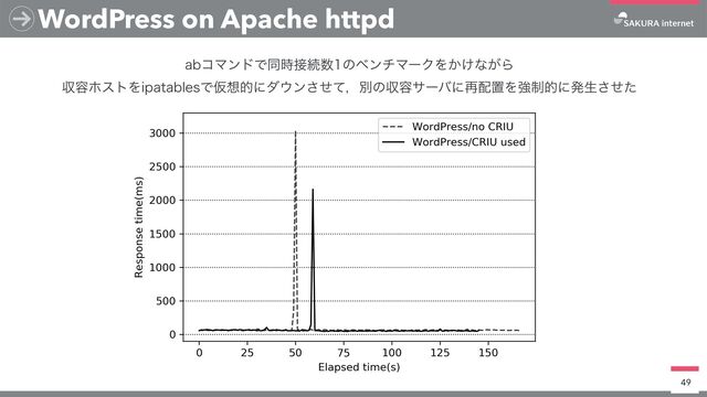 WordPress on Apache httpd
49
BCίϚϯυͰಉ࣌઀ଓ਺ͷϕϯνϚʔΫΛ͔͚ͳ͕Β
ऩ༰ϗετΛJQBUBCMFTͰԾ૝తʹμ΢ϯͤͯ͞ɼผͷऩ༰αʔόʹ࠶഑ஔΛڧ੍తʹൃੜͤͨ͞
