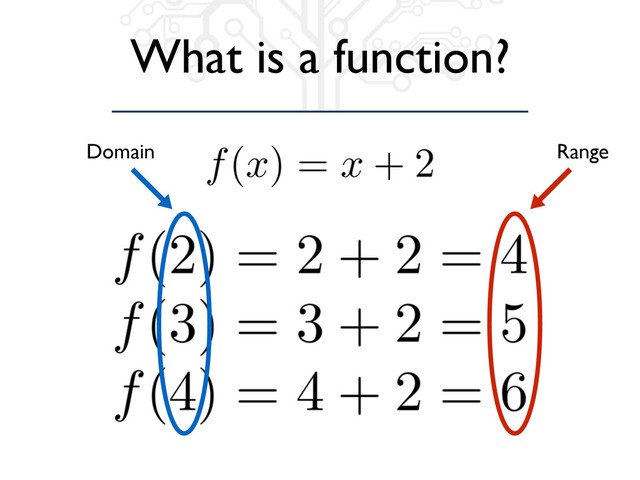 What is a function?
Domain Range
