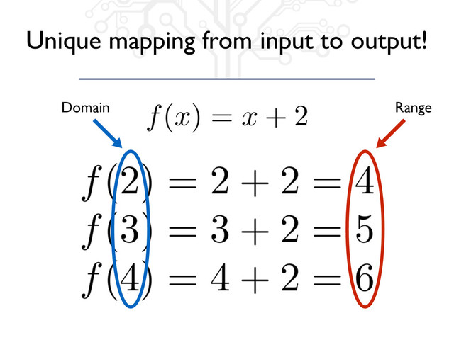Unique mapping from input to output!
Domain Range
