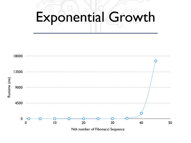 Exponential Growth
Runtime (ms)
0
4500
9000
13500
18000
Nth number of Fibonacci Sequence
0 10 20 30 40 50
