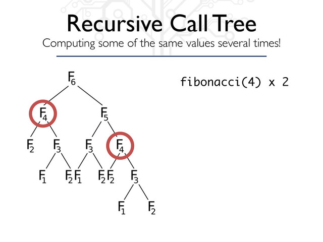 Recursive Call Tree
Computing some of the same values several times!
fibonacci(4) x 2
