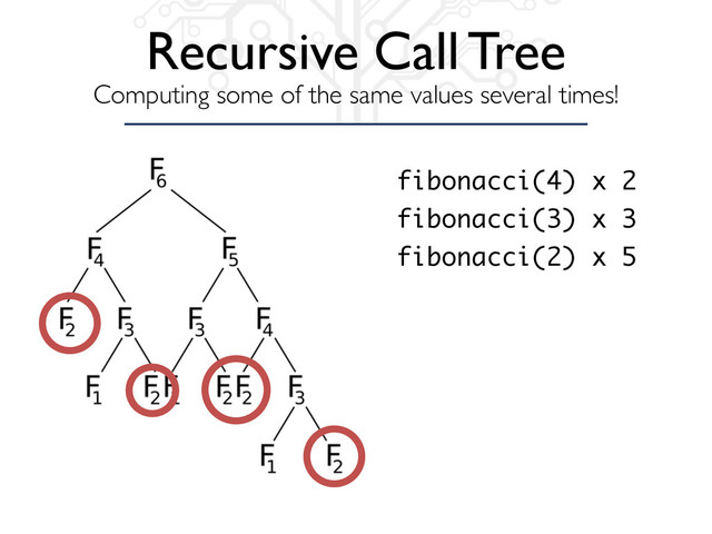 Recursive Call Tree
Computing some of the same values several times!
fibonacci(4) x 2
fibonacci(3) x 3
fibonacci(2) x 5
