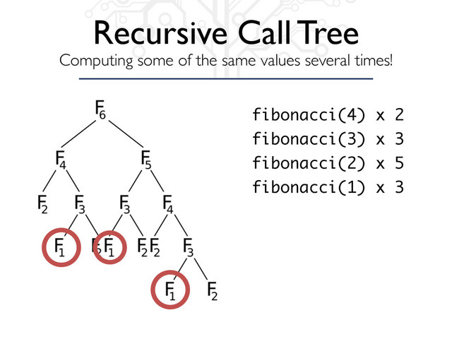 Recursive Call Tree
Computing some of the same values several times!
fibonacci(4) x 2
fibonacci(3) x 3
fibonacci(2) x 5
fibonacci(1) x 3
