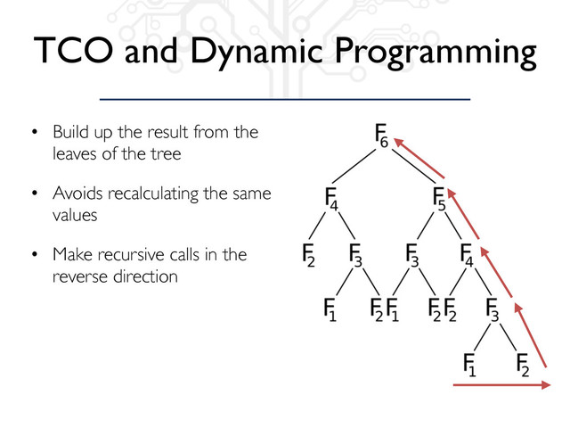 TCO and Dynamic Programming
• Build up the result from the
leaves of the tree
• Avoids recalculating the same
values
• Make recursive calls in the
reverse direction
