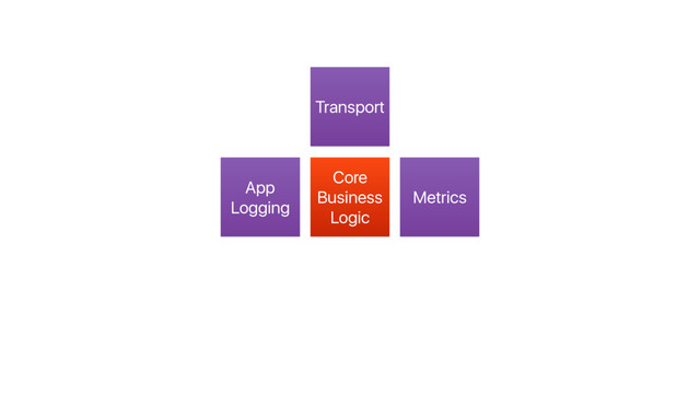 Transport
Core
Business
Logic
App
Logging
Metrics
