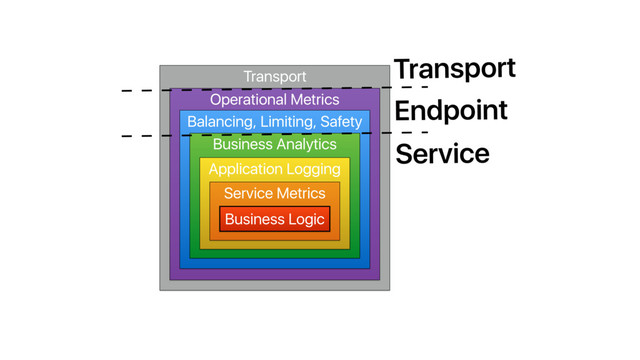 Transport
Operational Metrics
Balancing, Limiting, Safety
Business Analytics
Application Logging
Service Metrics
Business Logic
Service
Endpoint
Transport
