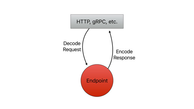 Endpoint
HTTP, gRPC, etc.
Decode 
Request Encode 
Response
