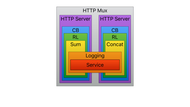HTTP Mux
HTTP Server
HTTP Server
CB
CB
RL RL
Concat
Sum
Logging
Service
