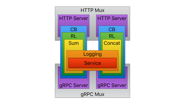 HTTP Mux
gRPC Mux
gRPC Server
gRPC Server
HTTP Server
HTTP Server
CB
CB
RL RL
Concat
Sum
Logging
Service
