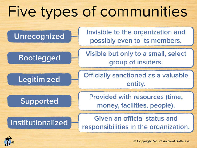 © Copyright Mountain Goat Software
®
Five types of communities
Unrecognized Invisible to the organization and
possibly even to its members.
Bootlegged Visible but only to a small, select
group of insiders.
Legitimized Oﬃcially sanctioned as a valuable
entity.
Supported Provided with resources (time,
money, facilities, people).
Institutionalized Given an oﬃcial status and
responsibilities in the organization.
