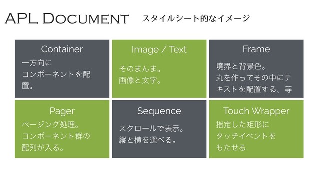 Image / Text
Pager Touch Wrapper
APL Document ελΠϧγʔτతͳΠϝʔδ
Sequence
Container Frame
Ұํ޲ʹ
ίϯϙʔωϯτΛ഑
ஔɻ
ͦͷ·Μ·ɻ
ը૾ͱจࣈɻ
ڥքͱഎܠ৭ɻ
ؙΛ࡞ͬͯͦͷதʹς
ΩετΛ഑ஔ͢Δɺ౳
ϖʔδϯάॲཧɻ
ίϯϙʔωϯτ܈ͷ
഑ྻ͕ೖΔɻ
εΫϩʔϧͰදࣔɻ
ॎͱԣΛબ΂Δɻ
ࢦఆۣͨ͠ܗʹ
λονΠϕϯτΛ
΋ͨͤΔ

