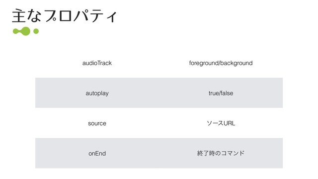 ओͳϓϩύςΟ
audioTrack foreground/background
autoplay true/false
source ιʔεURL
onEnd ऴྃ࣌ͷίϚϯυ
