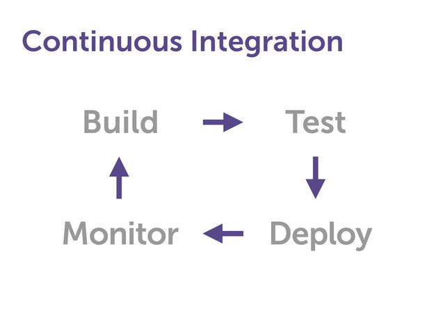 Continuous Integration
Test
Build
Monitor Deploy
