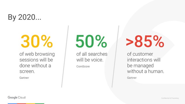 Confidential & Proprietary
of web browsing
sessions will be
done without a
screen.
of all searches
will be voice.
of customer
interactions will
be managed
without a human.
Gartner
ComScore
Gartner
30% 50% >85%
By 2020...
