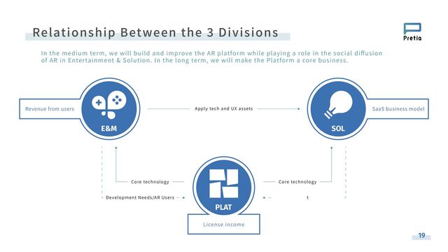 Relationship Between the � Divisions
19
In the medium term, we will build and improve the AR platform while playing a role in the social diﬀusion
of AR in Entertainment & Solution. In the long term, we will make the Platform a core business.
E&M
Revenue from users
PLAT
License income
SOL
SaaS business model
Core technology Core technology
Apply tech and UX assets
Development Needs/AR Users t

