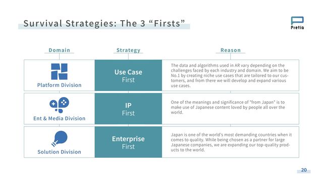 Use Case
First
Domain Strategy Reason
Platform Division
Ent & Media Division
Solution Division
IP
First
Enterprise
First
The data and algorithms used in AR vary depending on the
challenges faced by each industry and domain. We aim to be
No.� by creating niche use cases that are tailored to our cus-
tomers, and from there we will develop and expand various
use cases.
One of the meanings and signiﬁcance of "from Japan" is to
make use of Japanese content loved by people all over the
world.
Japan is one of the world's most demanding countries when it
comes to quality. While being chosen as a partner for large
Japanese companies, we are expanding our top-quality prod-
ucts to the world.
Survival Strategies: The � “Firsts”
20

