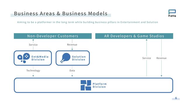 Business Areas & Business Models
Aiming to be a platformer in the long term while building business pillars in Entertainment and Solution
6
Non-Developer Customers AR Developers & Game Studios
Data
Technology
Revenue
Service
Revenue
Service
