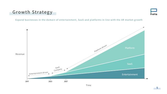 Revenue
Time
2017 2023 2027
Entertainment
SaaS
Platform
Entertainment-driven
Platform-driven
SaaS
Company
Growth Strategy
Expand businesses in the domain of entertainment, SaaS and platforms in line with the AR market growth
5
