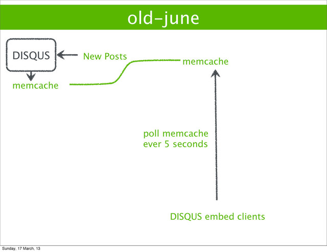 old-june
memcache
New Posts
memcache
DISQUS embed clients
DISQUS
poll memcache
ever 5 seconds
Sunday, 17 March, 13
