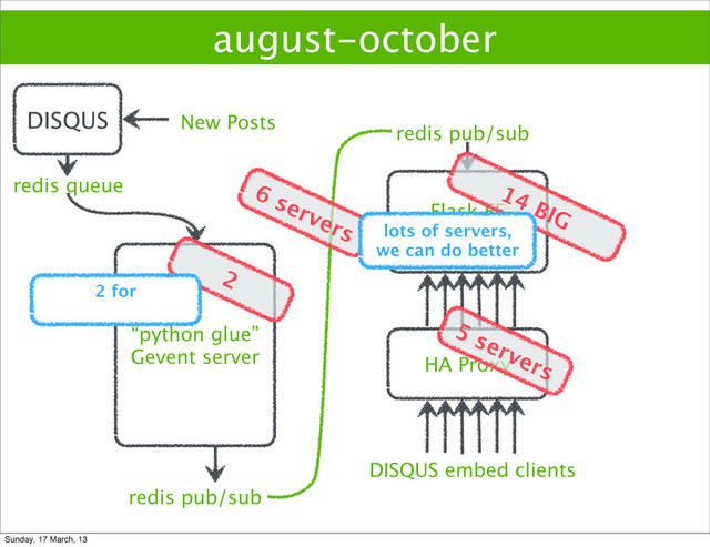 HA Proxy
august-october
Flask FE
cluster
redis queue
“python glue”
Gevent server
New Posts
redis pub/sub
DISQUS embed clients
redis pub/sub
DISQUS
“python glue”
Gevent server
2
6 servers
5 servers
2 for
14 BIG
lots of servers,
we can do better
Sunday, 17 March, 13
