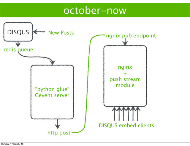 “python glue”
Gevent server
october-now
nginx
+
push stream
module
redis queue
New Posts
ngnix pub endpoint
DISQUS embed clients
http post
DISQUS
Sunday, 17 March, 13
