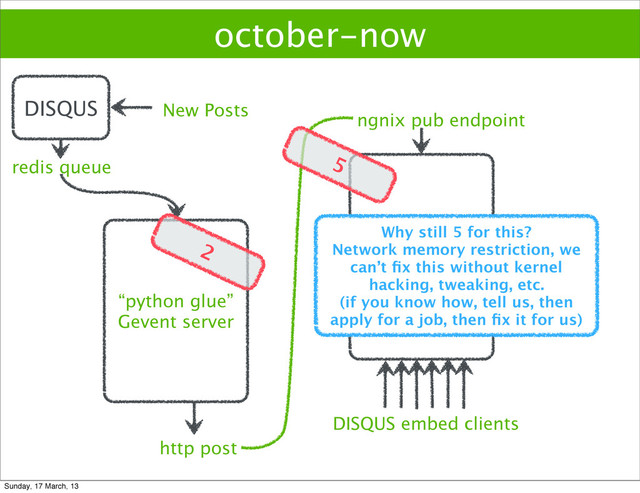 “python glue”
Gevent server
october-now
nginx
+
push stream
module
redis queue
New Posts
ngnix pub endpoint
DISQUS embed clients
http post
DISQUS
2
5
Why still 5 for this?
Network memory restriction, we
can’t ﬁx this without kernel
hacking, tweaking, etc.
(if you know how, tell us, then
apply for a job, then ﬁx it for us)
Sunday, 17 March, 13
