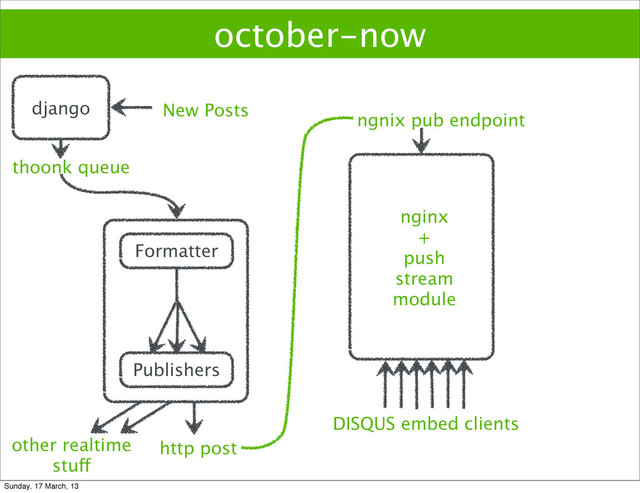 october-now
django
Formatter
Publishers
thoonk queue
http post
ngnix pub endpoint
DISQUS embed clients
other realtime
stuff
nginx
+
push
stream
module
New Posts
Sunday, 17 March, 13
