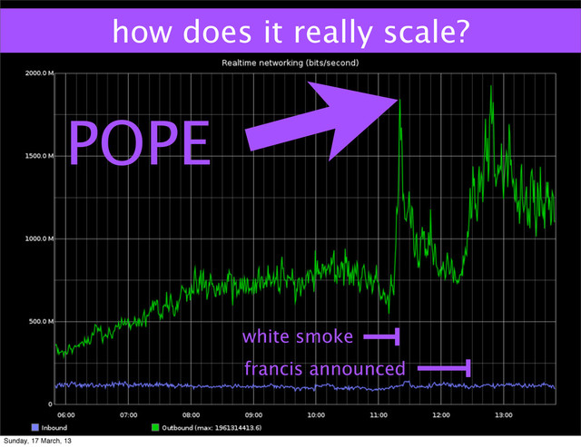 how does it really scale?
POPE
white smoke
francis announced
Sunday, 17 March, 13
