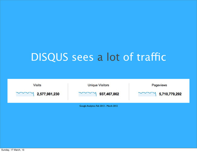 DISQUS sees a lot of traffic
Google Analytics: Feb 2013 - March 2012
Sunday, 17 March, 13
