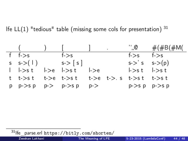 lfe LL(1) "tedious" table (missing some cols for presentation) 31
( ) [ ] . ’‘„@ #(#B(#M(
f f->s f->s f->s f->s
s s->( l ) s-> [ s ] s->’ s s->(p)
l l->s t l->e l->s t l->e l->s t l->s t
t t->s t t->e t->s t t->e t->. s t->s t t->s t
p p->s p p-> p->s p p-> p->s p p->s p
31lfe_parse.erl https://bitly.com/shorten/
Zeeshan Lakhani The Meaning of LFE 5-23-2015 (LambdaConf) 44 / 48

