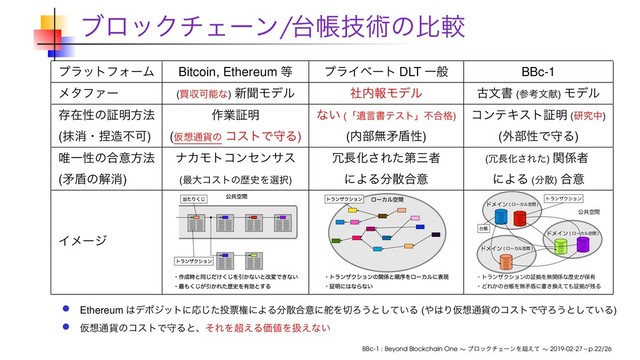 ϒϩοΫνΣʔϯ/୆ாٕज़ͷൺֱ
ϓϥοτϑΥʔϜ Bitcoin, Ethereum ౳ ϓϥΠϕʔτ DLT Ұൠ BBc-1
ϝλϑΝʔ (ങऩՄೳͳ) ৽ฉϞσϧ ࣾ಺ใϞσϧ ݹจॻ (ࢀߟจݙ) Ϟσϧ
ଘࡏੑͷূ໌ํ๏ ࡞ۀূ໌ ͳ͍ (ʮҨݴॻςετʯෆ߹֨) ίϯςΩετূ໌ (ݚڀத)
(ຣফɾ፻଄ෆՄ) (Ծ૝௨՟ͷ ίετͰकΔ) (಺෦ແໃ६ੑ) (֎෦ੑͰकΔ)
།Ұੑͷ߹ҙํ๏ φΧϞτίϯηϯαε ৑௕Խ͞Εͨୈࡾऀ (৑௕Խ͞Εͨ) ؔ܎ऀ
(ໃ६ͷղফ) (࠷େίετͷྺ࢙Λબ୒) ʹΑΔ෼ࢄ߹ҙ ʹΑΔ (෼ࢄ) ߹ҙ
Πϝʔδ
ެڞۭؒ
ɾτϥϯβΫγϣϯͷূڌΛແؔ܎ͳྺ࢙͕อ༗
ɾͲΕ͔ͷ୆ாΛແໃ६ʹॻ͖׵͑ͯ΋ূڌ͕࢒Δ
τϥϯβΫγϣϯ
୆ா
υϝΠϯ ϩʔΧϧۭؒ 

υϝΠϯ ϩʔΧϧۭؒ 

υϝΠϯ ϩʔΧϧۭؒ 

Ethereum ͸σϙδοτʹԠͨ͡౤ථݖʹΑΔ෼ࢄ߹ҙʹ଩Λ੾Ζ͏ͱ͍ͯ͠Δ (΍͸ΓԾ૝௨՟ͷίετͰकΖ͏ͱ͍ͯ͠Δ)
Ծ૝௨՟ͷίετͰकΔͱɺͦΕΛ௒͑ΔՁ஋Λѻ͑ͳ͍
BBc-1 : Beyond Blockchain One ∼ ϒϩοΫνΣʔϯΛ௒͑ͯ ∼ 2019-02-27 – p.22/26
