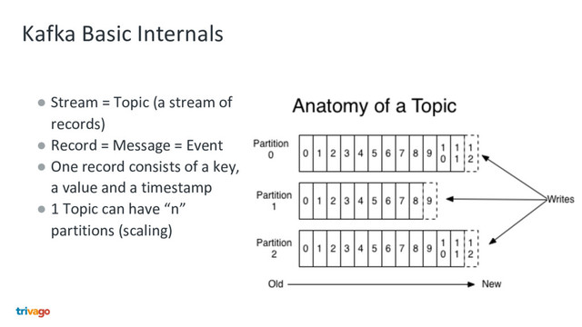 Kafka Basic Internals
● Stream = Topic (a stream of
records)
● Record = Message = Event
● One record consists of a key,
a value and a timestamp
● 1 Topic can have “n”
partitions (scaling)
