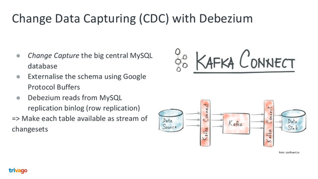 Change Data Capturing (CDC) with Debezium
● Change Capture the big central MySQL
database
● Externalise the schema using Google
Protocol Buffers
● Debezium reads from MySQL
replication binlog (row replication)
=> Make each table available as stream of
changesets
from: confluent.io
