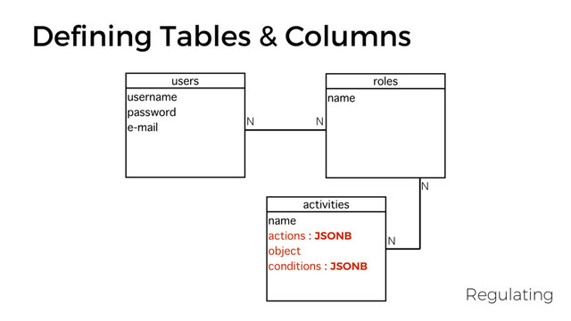 users roles
activities
Deﬁning Tables & Columns
N N
N
N
username
password
e-mail
name
name
actions : JSONB
object
conditions : JSONB
Regulating
