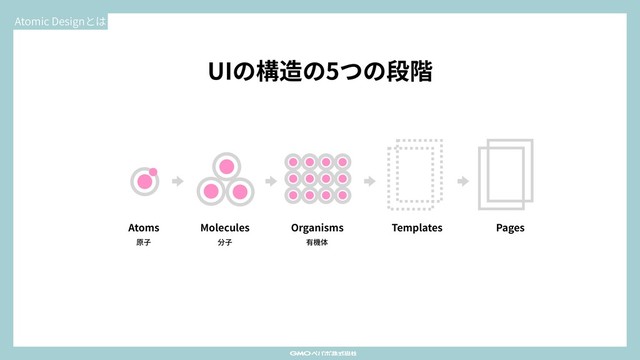 Atomic Designとは
UIの構造の5つの段階
Atoms Molecules Organisms Templates Pages
原⼦ 分⼦ 有機体

