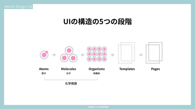 Atomic Designとは
UIの構造の5つの段階
Atoms Molecules Organisms Templates Pages
原⼦ 分⼦ 有機体
化学⽤語
